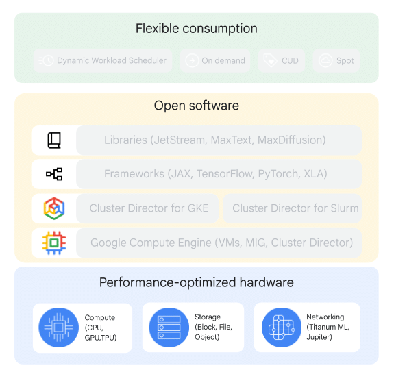 AI Hypercomputer stack