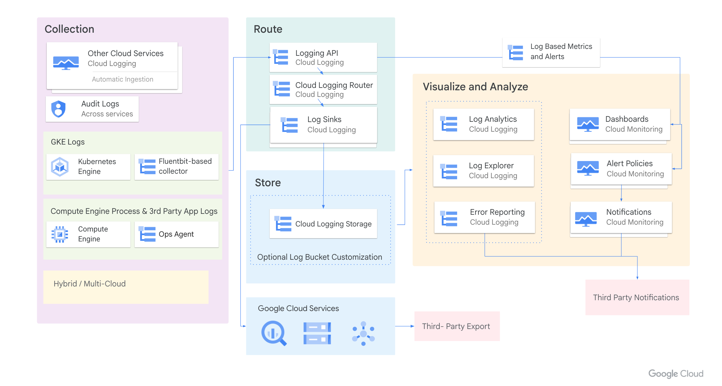 Four-stage Cloud Logging pipeline. Collection: Other Cloud Services (automatic ingestion), Audit Logs, GKE logs via Kubernetes Engine and a Fluent Bit collector, Compute Engine process and third-party app logs via the Ops Agent, and Hybrid/Multi-Cloud. Route: the Logging API feeds the Cloud Logging Router, which fans out through Log Sinks. Store: Cloud Logging Storage with optional log bucket customization, and export to Google Cloud services (BigQuery, Cloud Storage, Pub/Sub) and third-party export. Visualize and Analyze: Log Analytics, Logs Explorer, and Error Reporting in Cloud Logging, plus Log Based Metrics and Alerts, Dashboards, Alert Policies, and Notifications in Cloud Monitoring, and third-party notifications.