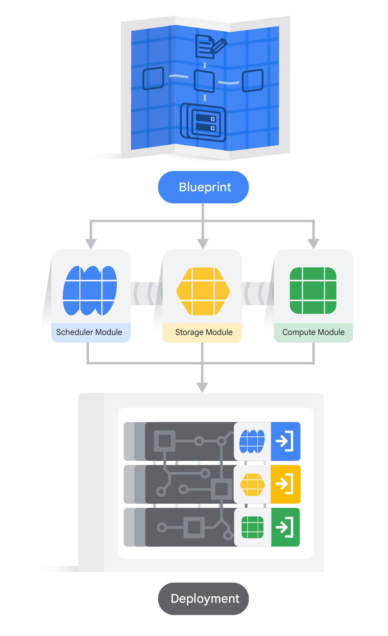 Cluster Toolkit flow: a blueprint fans out to Scheduler, Storage, and Compute modules, which deploy together into a running deployment.
