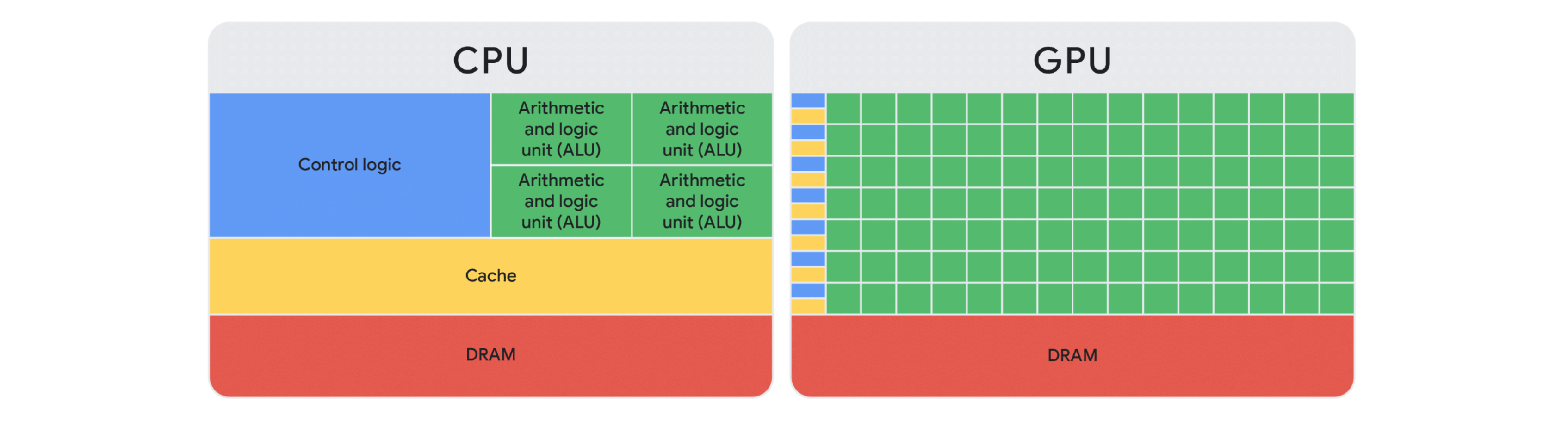 CPU vs GPU chip layout