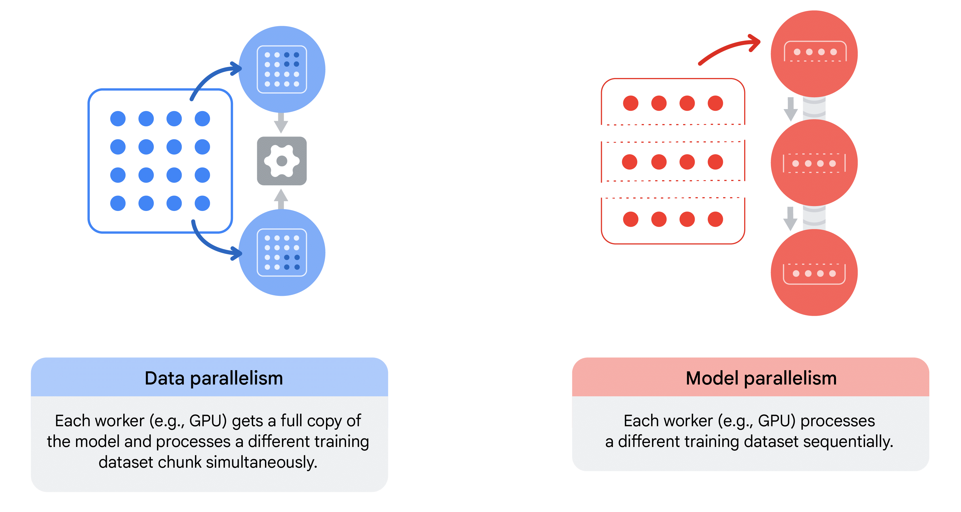 Two side-by-side diagrams. Data parallelism: a dataset grid feeds two workers that each hold a full model copy, whose outputs converge on a central aggregation step. Model parallelism: a dataset feeds a vertical chain of three workers, each holding a different slice of the model, passing results sequentially from top to bottom.