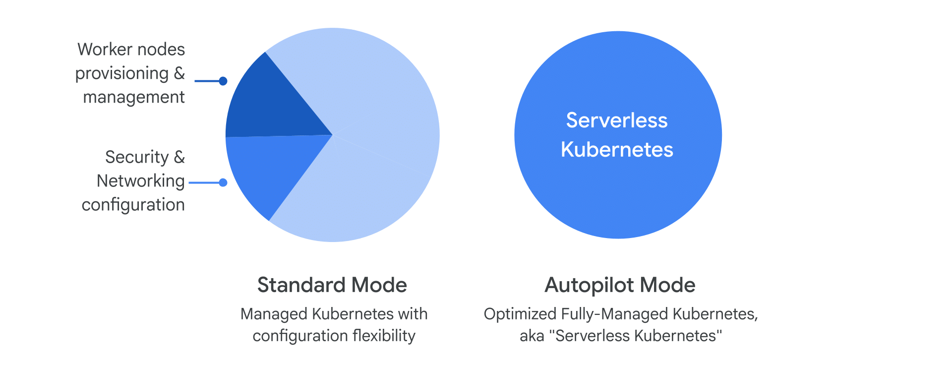 Two pie charts. Standard Mode shows a divided pie with slices for worker node provisioning and management, and security and networking configuration - managed Kubernetes with configuration flexibility. Autopilot Mode shows a single solid circle labeled Serverless Kubernetes - optimized fully-managed Kubernetes.