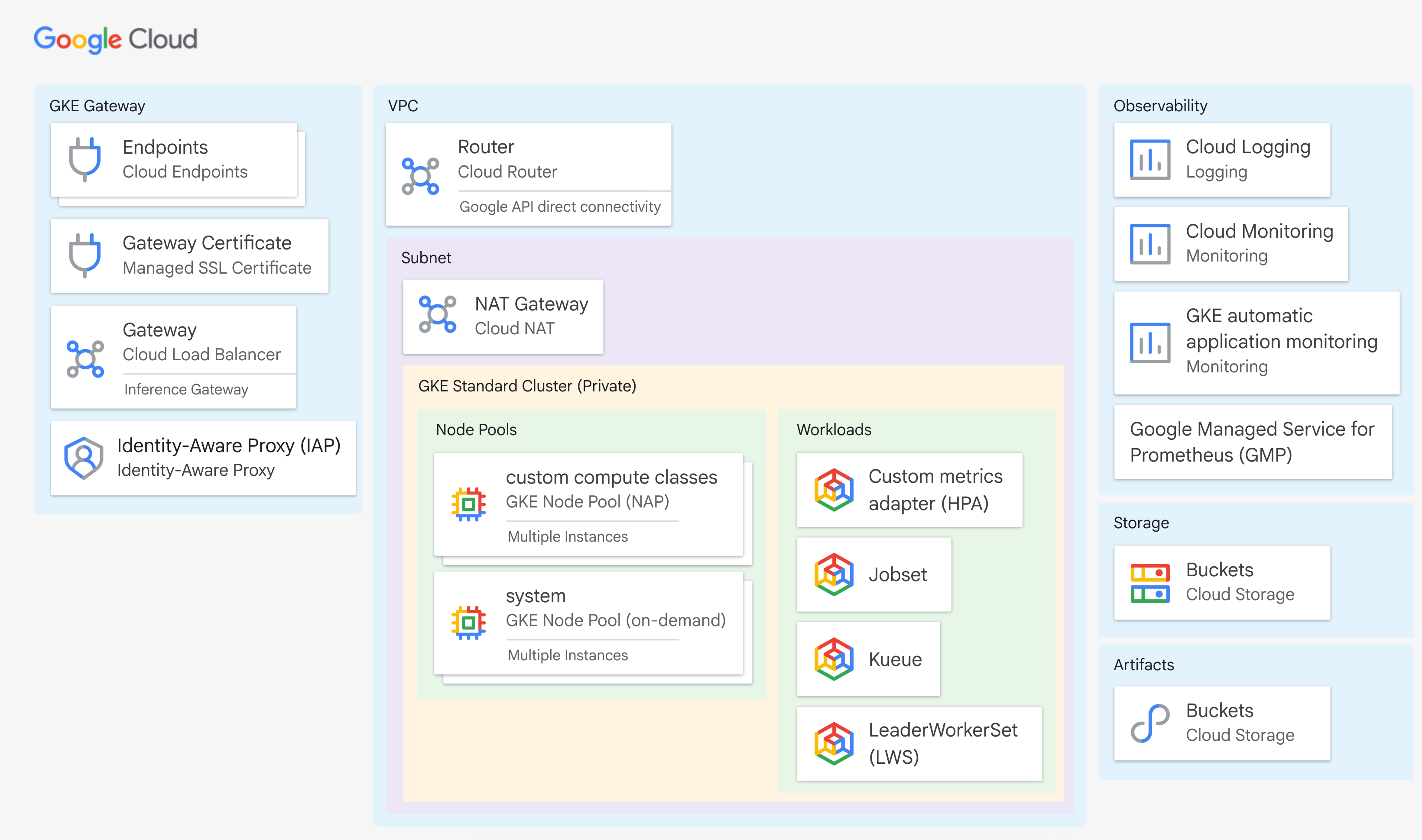 Layered architecture diagram. At the bottom, GKE manages Compute, GPU, TPU, Storage, and Network, with features Multi-Instance, TimeSharing, Local SSD, Cloud Storage Fuse, Fast Socket, gVNIC, an Autoscaling/Placement/Provisioning band, and a Kueue Kubernetes-native job queuing band. Above GKE sit distributed computing frameworks (Ray, NCCL), workflow and data processing (Kubeflow, Spark, beam, Airflow), and custom frameworks. Above that, tools and libraries (Jupyter, TensorFlow, PyTorch, JAX, NVIDIA CUDA, XGBoost, DASK) under a Build/Train/Deploy band, used by Teams 1 to 5.