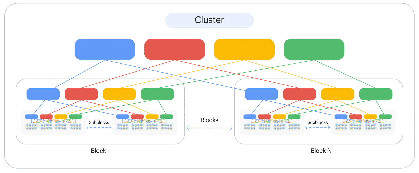 GPU cluster network architecture - Cluster containing Blocks, each with Subblocks, Nodes, and GPUs
