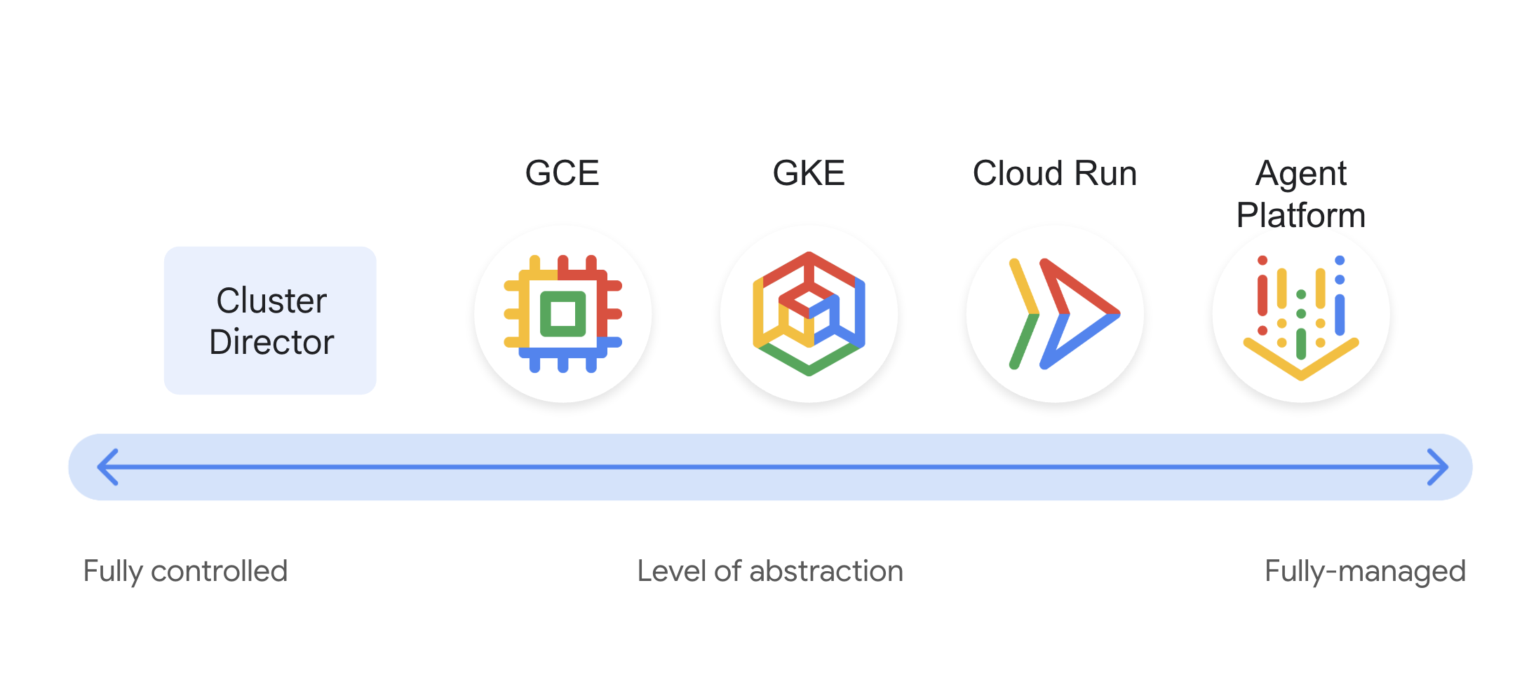 GPU cluster provisioning platforms from full control to fully managed