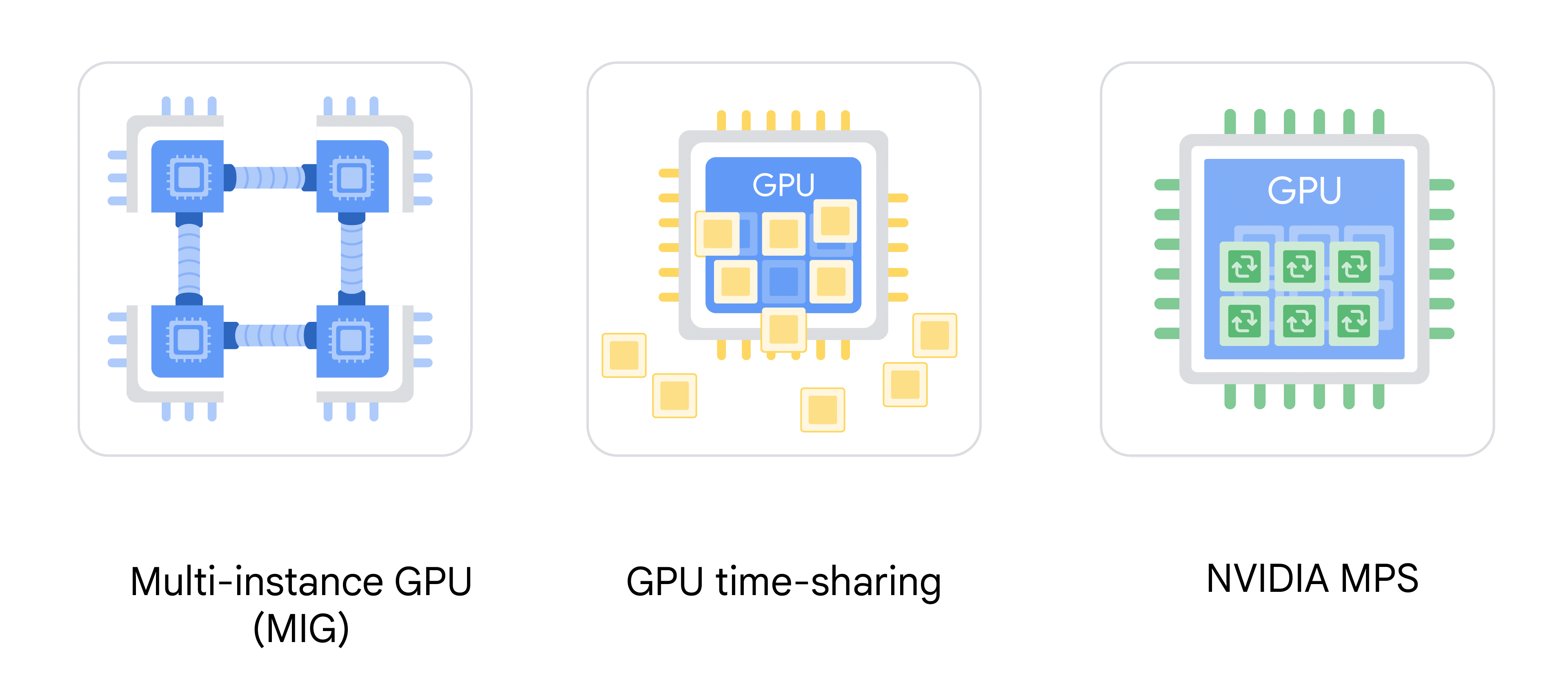 Three GPU illustrations side by side. Multi-instance GPU (MIG): four separate interconnected chip partitions. GPU time-sharing: one GPU chip with yellow task tiles queued around it. NVIDIA MPS: one GPU chip filled with a grid of six green concurrent-process tiles.