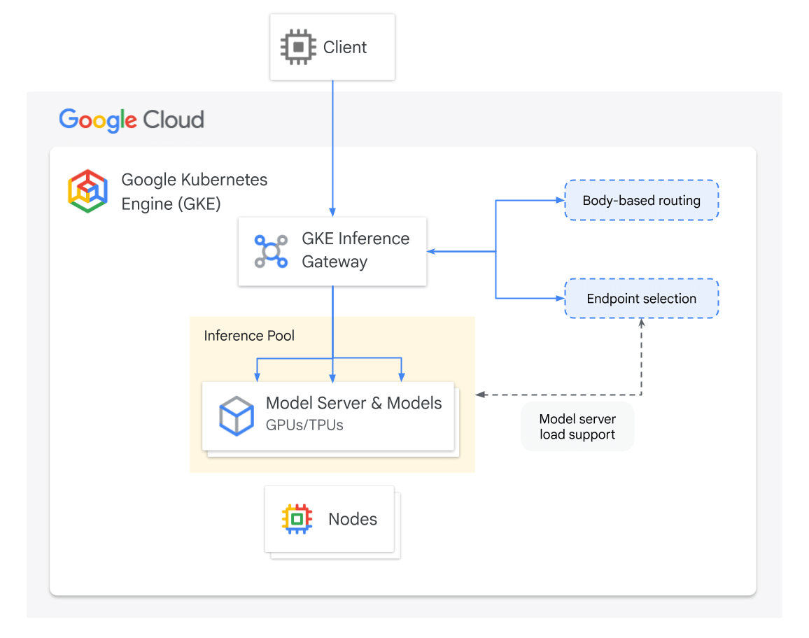 Client sends a GET /completions request into Google Cloud; inside GKE the request reaches the GKE Inference Gateway, which applies body-based routing and endpoint selection, then routes into an Inference Pool of Model Server & Models on GPUs/TPUs running on nodes; a model server load-support signal feeds back into endpoint selection.