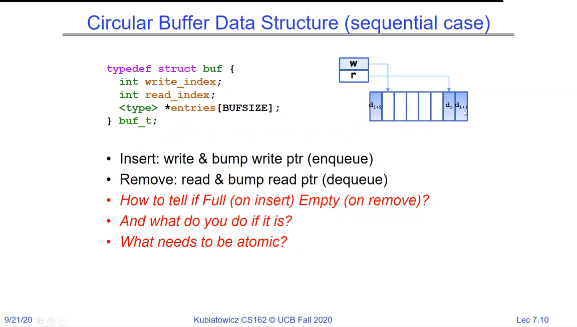 Circular buffer struct with write_index, read_index and an entries array, drawn as a ring with read and write pointers