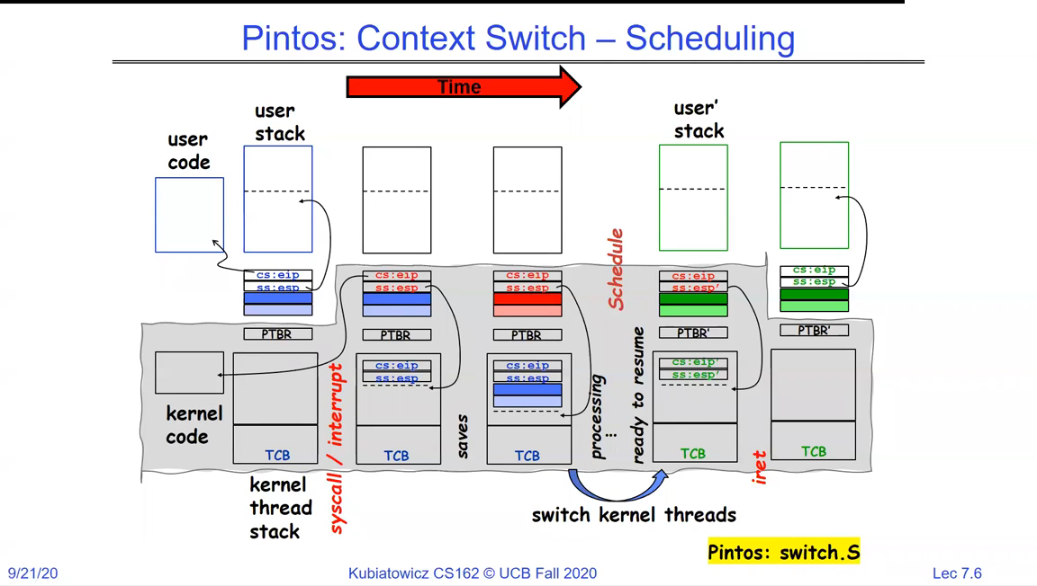 Pintos context switch: user code and stack, trap into kernel pushing CS:EIP and SS:ESP, saving user registers, switching kernel threads, and returning via iret