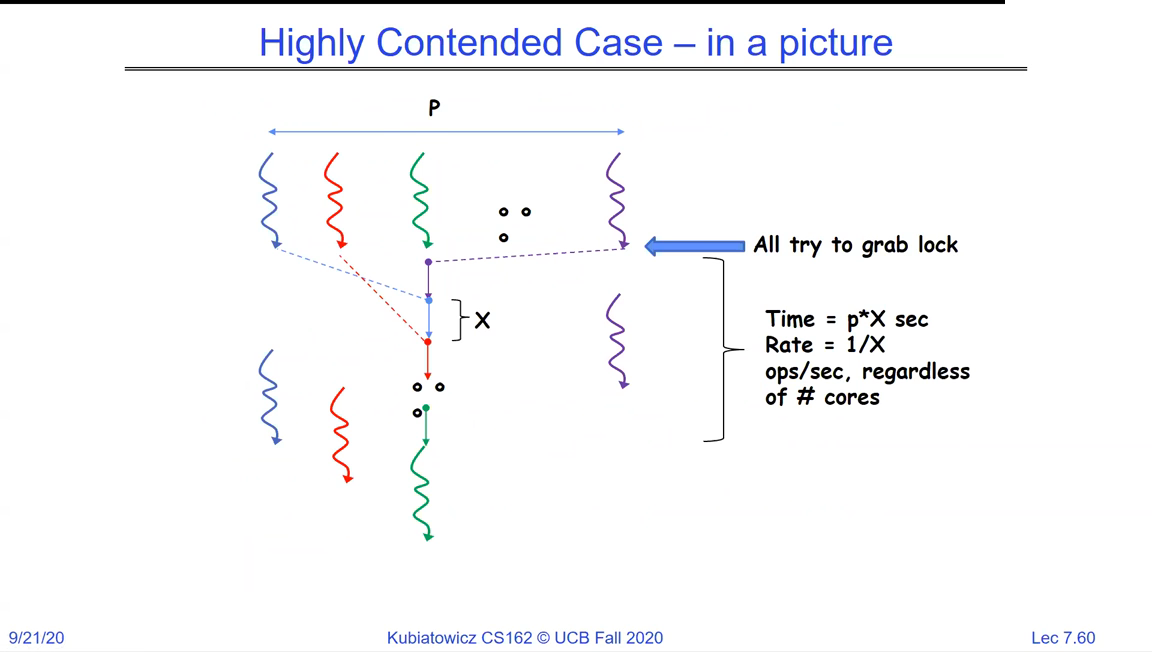 Highly contended case: many threads all trying to grab one lock; if each critical section plus kernel crossing costs X, total time is p times X and the rate is 1 over X operations per second regardless of the number of cores