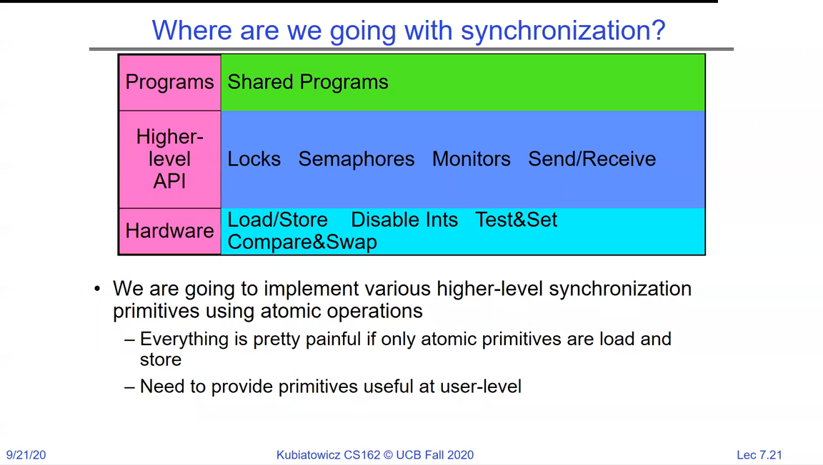 Three layers: Programs on top, a Higher-level API of Locks/Semaphores/Monitors/Send-Receive in the middle, and Hardware primitives Load-Store/Disable-Interrupts/Test-and-Set/Compare-and-Swap at the bottom
