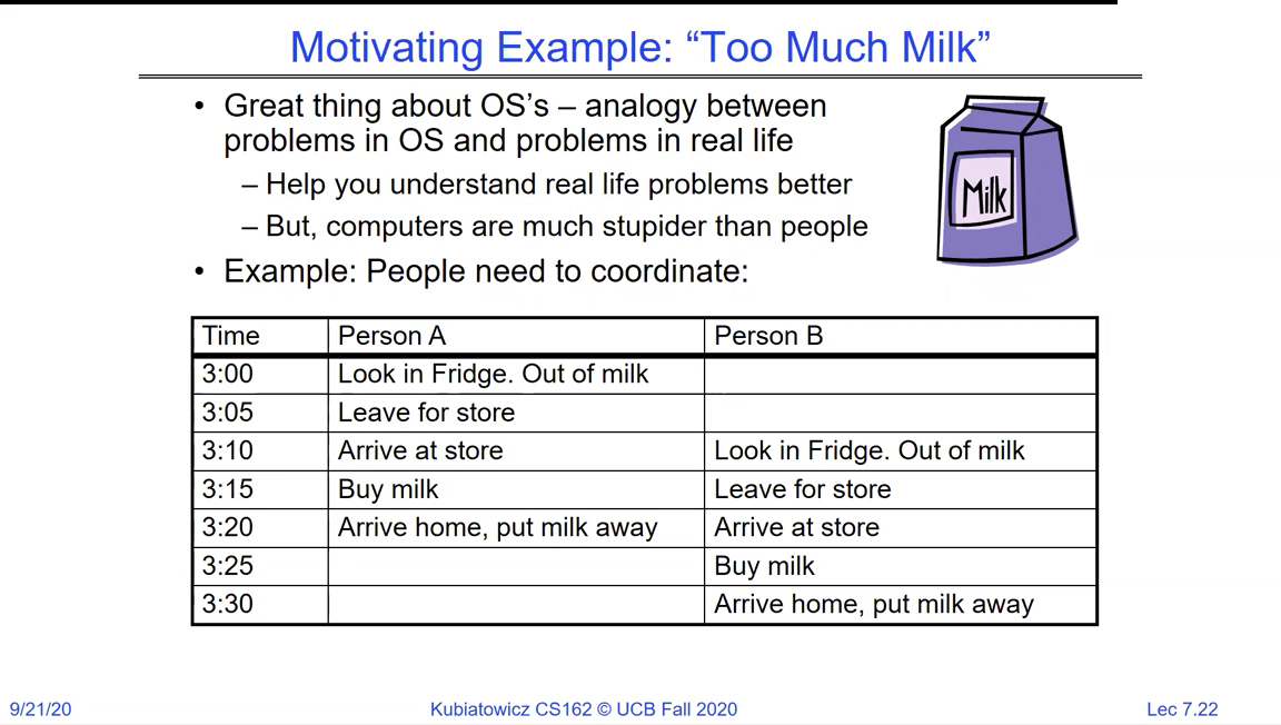 Too Much Milk timeline: person A checks fridge at 3:00, leaves and buys milk; person B checks at 3:10 while A is out, also buys milk; both put milk away, ending with too much milk