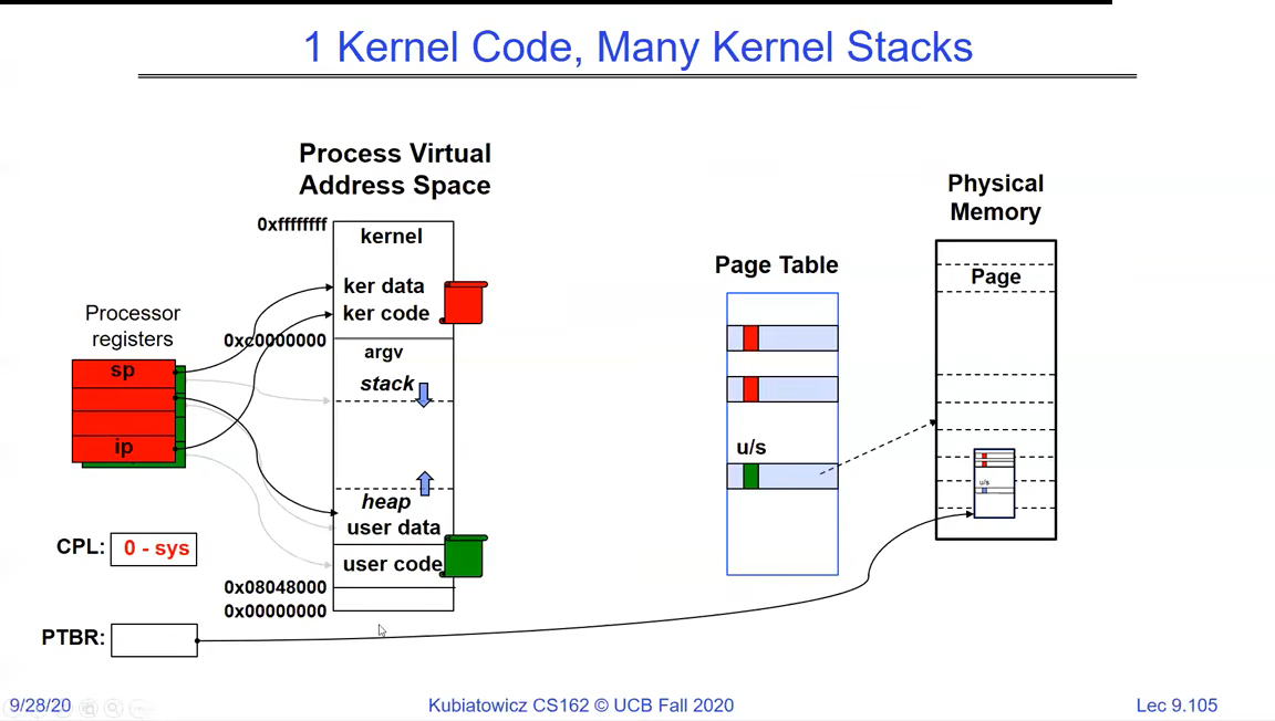 One kernel code, many kernel stacks: process virtual address space with kernel mapped at the top (supervisor-only), user code/data/heap/stack below, through a page table to physical memory