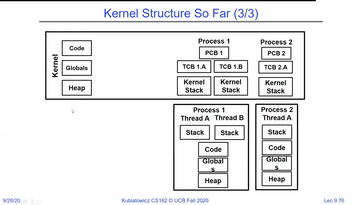 Kernel structure: kernel code/globals/heap on the left; per-process PCBs each pointing to TCBs and kernel stacks; per-thread user stacks, code, globals, heap on the right