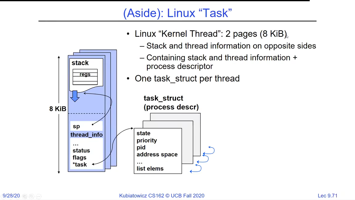 Linux task: 8 KiB (two pages), stack at top, thread_info and a pointer to task_struct at the bottom, one task_struct per thread