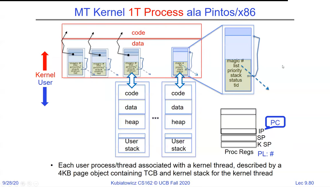 MT kernel, single-threaded process ala Pintos/x86: user code/data/heap/stack per thread, each paired with a kernel stack in a 4 KB page, plus processor registers with PC, SP, K SP and privilege level