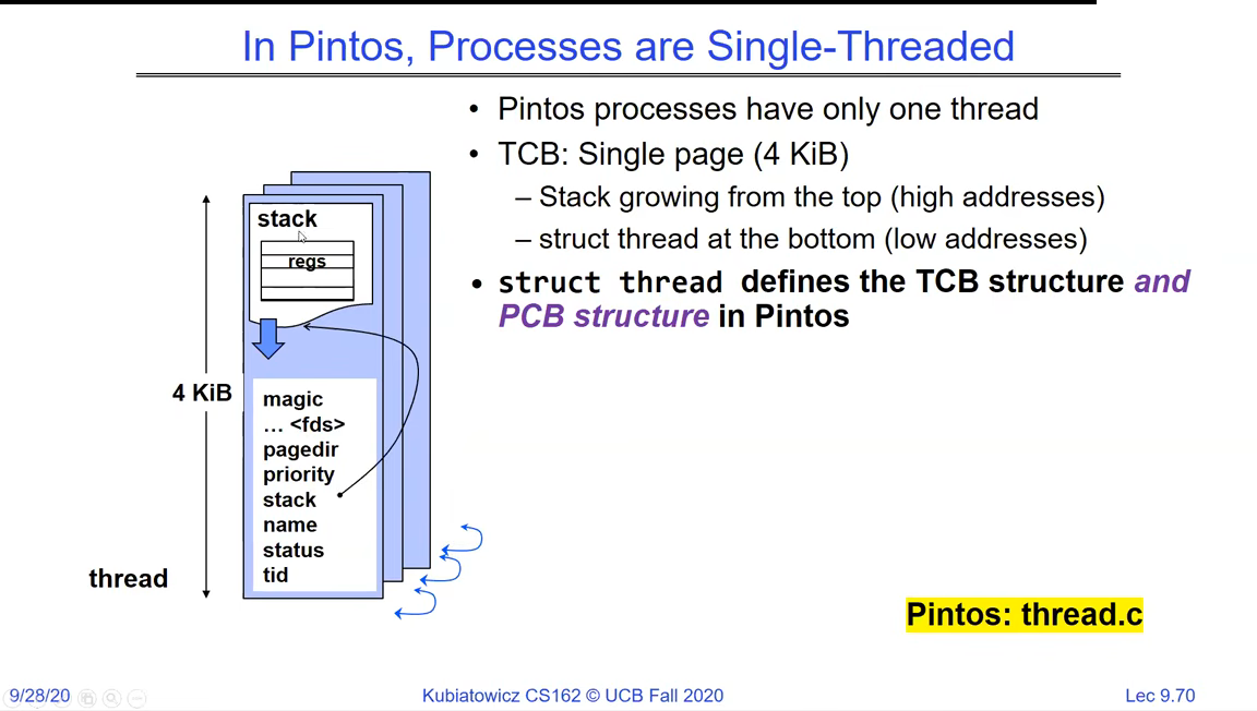 Pintos single-threaded process: a 4 KiB page with the TCB (magic, fds, pagedir, priority, stack, name, status, tid) at the bottom and the kernel stack growing down from the top