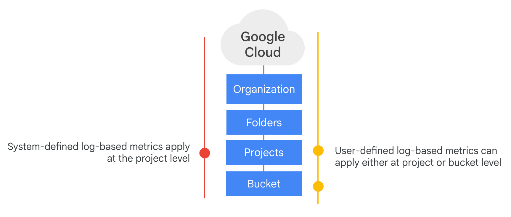 The Google Cloud resource hierarchy (Organization, Folders, Projects, Bucket): system-defined log-based metrics apply at the project level, while user-defined log-based metrics can apply at either project or bucket level.