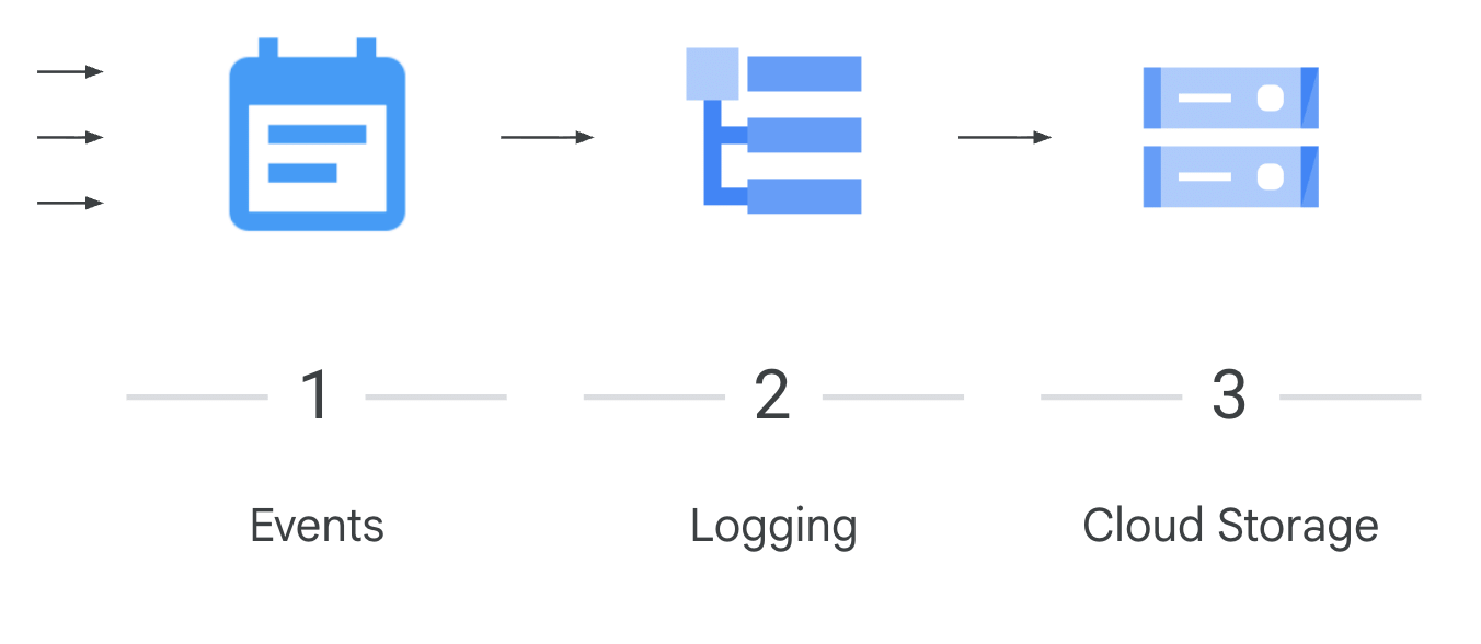 Three-step log export to Cloud Storage: Events, then Logging, then Cloud Storage.