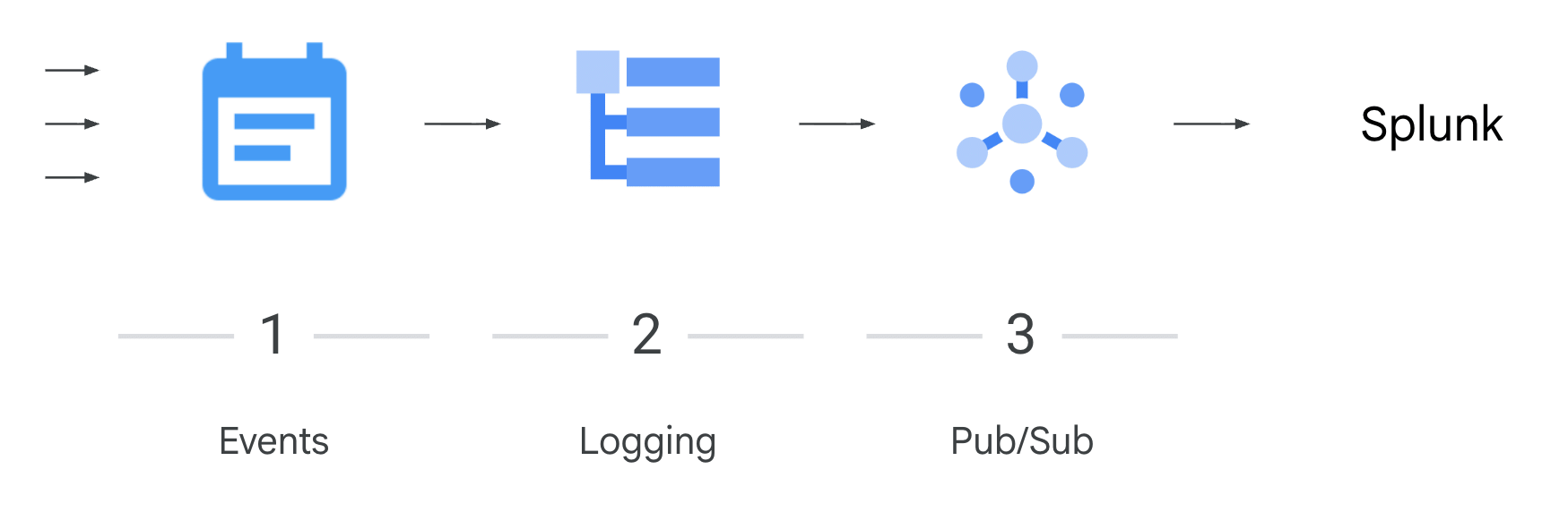 Four-stage flow: events feed into Cloud Logging, then a Pub/Sub topic, and finally out to Splunk.