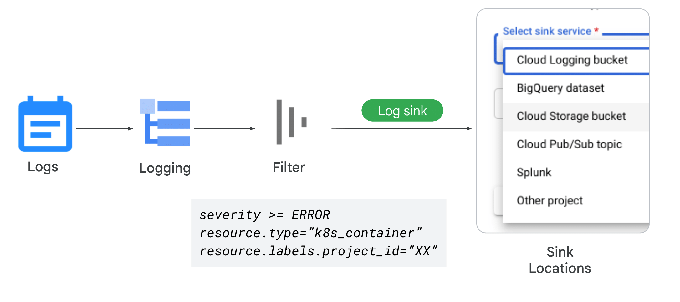 Log sink flow: Logs enter Logging, pass through a Filter (severity >= ERROR, resource.type k8s_container, resource.labels.project_id), then a Log sink writes the matches to a chosen sink service. The Select sink service dropdown lists Cloud Logging bucket, BigQuery dataset, Cloud Storage bucket, Cloud Pub/Sub topic, Splunk, and Other project.