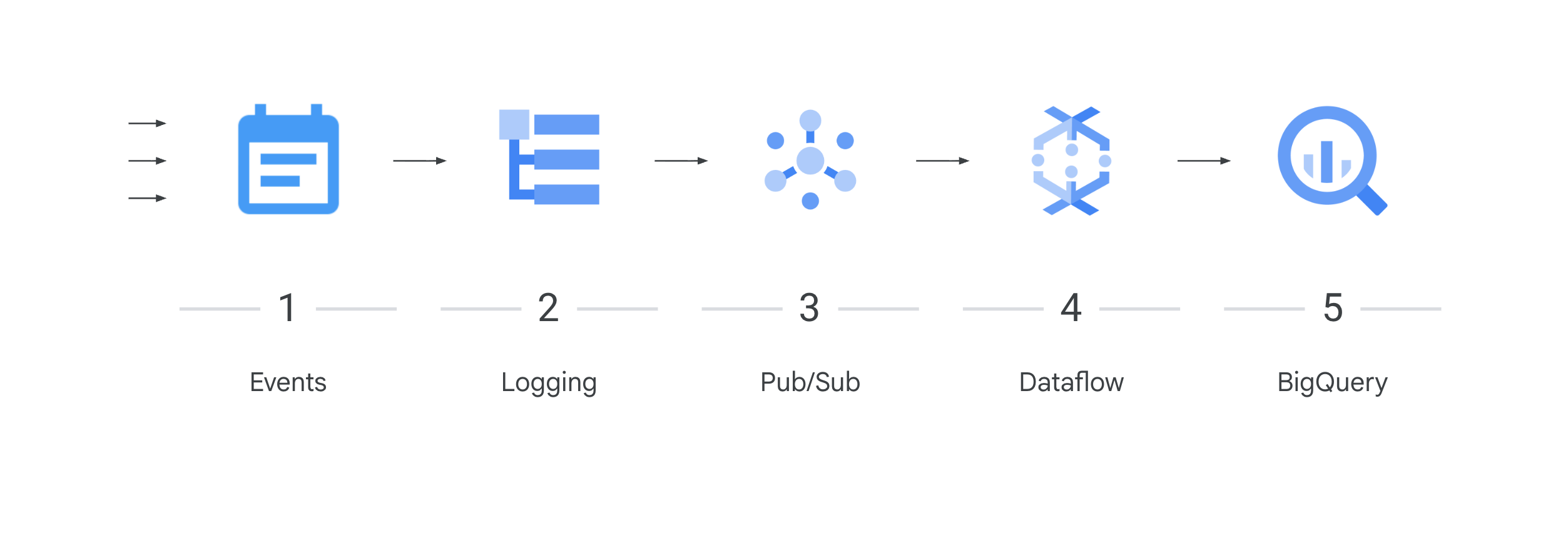 Five-stage streaming export pipeline: Events enter Logging, which publishes to Pub/Sub, a Dataflow pipeline processes the stream, and results land in BigQuery.