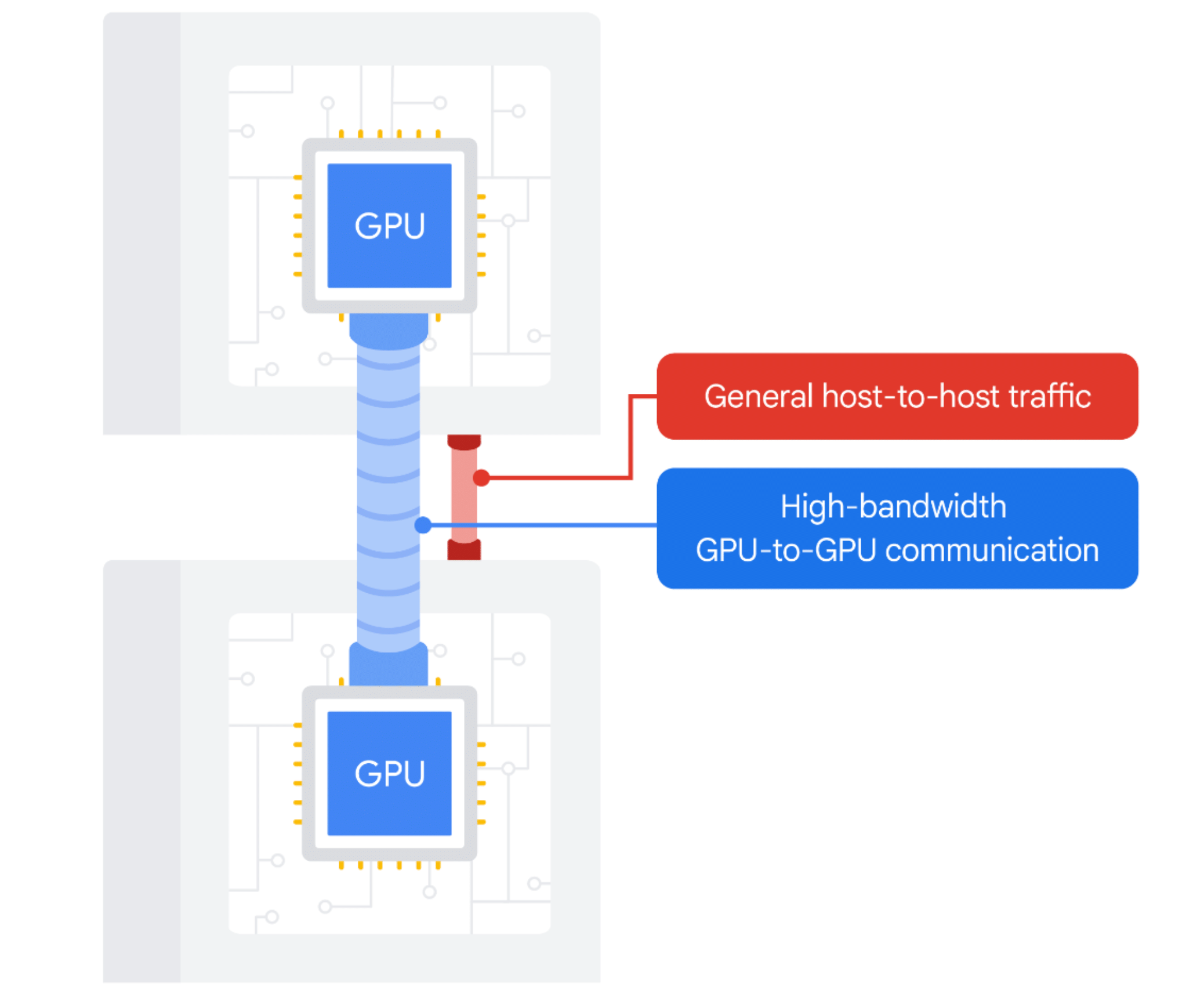 Two GPU hosts connected by two links: a red link for general host-to-host traffic and a blue link for high-bandwidth GPU-to-GPU communication.