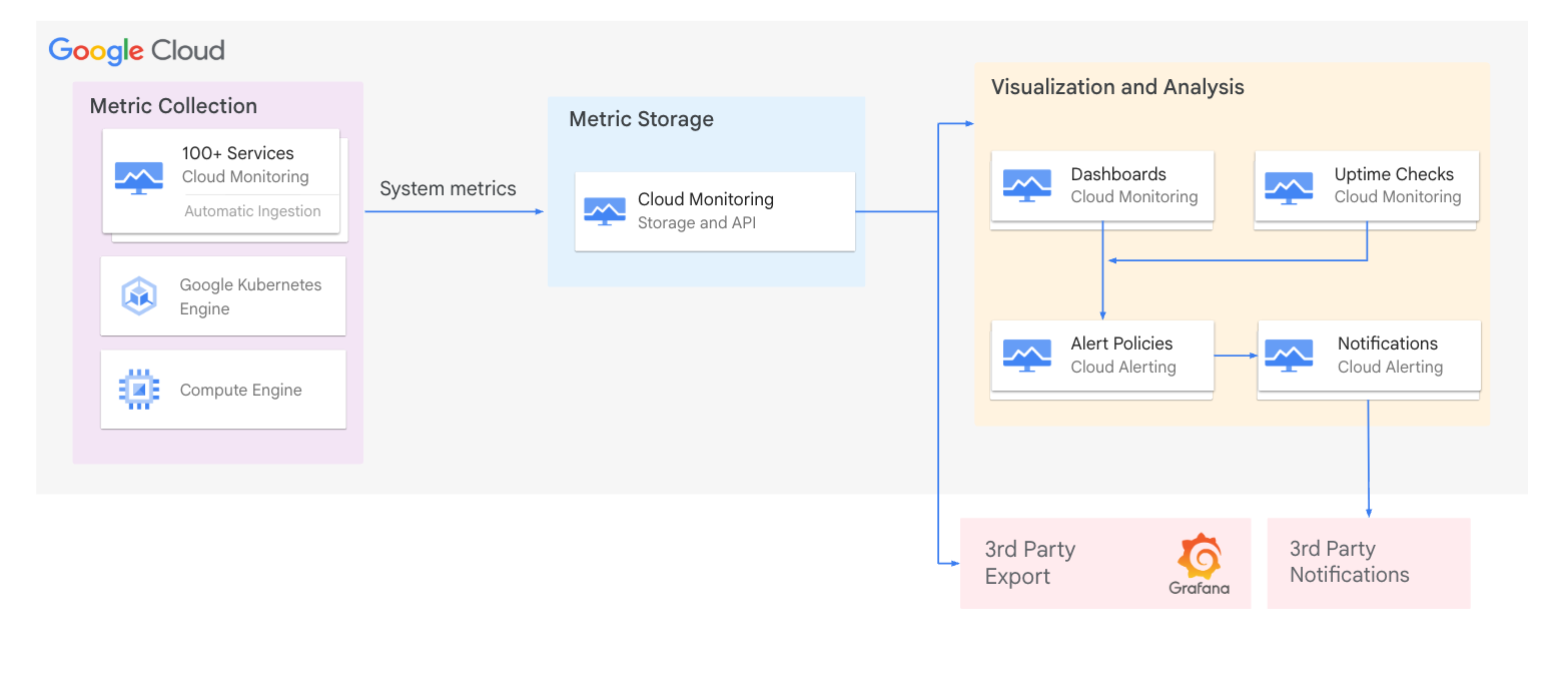 Platform monitoring: 100+ Google Cloud services, GKE, and Compute Engine automatically emit system metrics into Cloud Monitoring storage and API, then to dashboards, uptime checks, alert policies, and notifications, with third-party export and notifications.