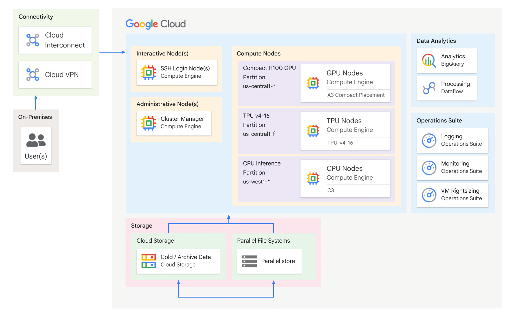 AI infrastructure reference architecture on Compute Engine: on-prem users connect via Cloud Interconnect / Cloud VPN to interactive and administrative nodes, GPU/TPU/CPU compute partitions, Cloud Storage and parallel file systems, plus Operations Suite and BigQuery/Dataflow analytics.