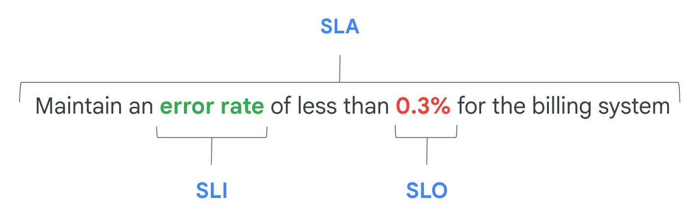 Billing-system example: the sentence 'Maintain an error rate of less than 0.3% for the billing system' annotated so 'error rate' is the SLI, '0.3%' is the SLO, and the whole sentence is the SLA.