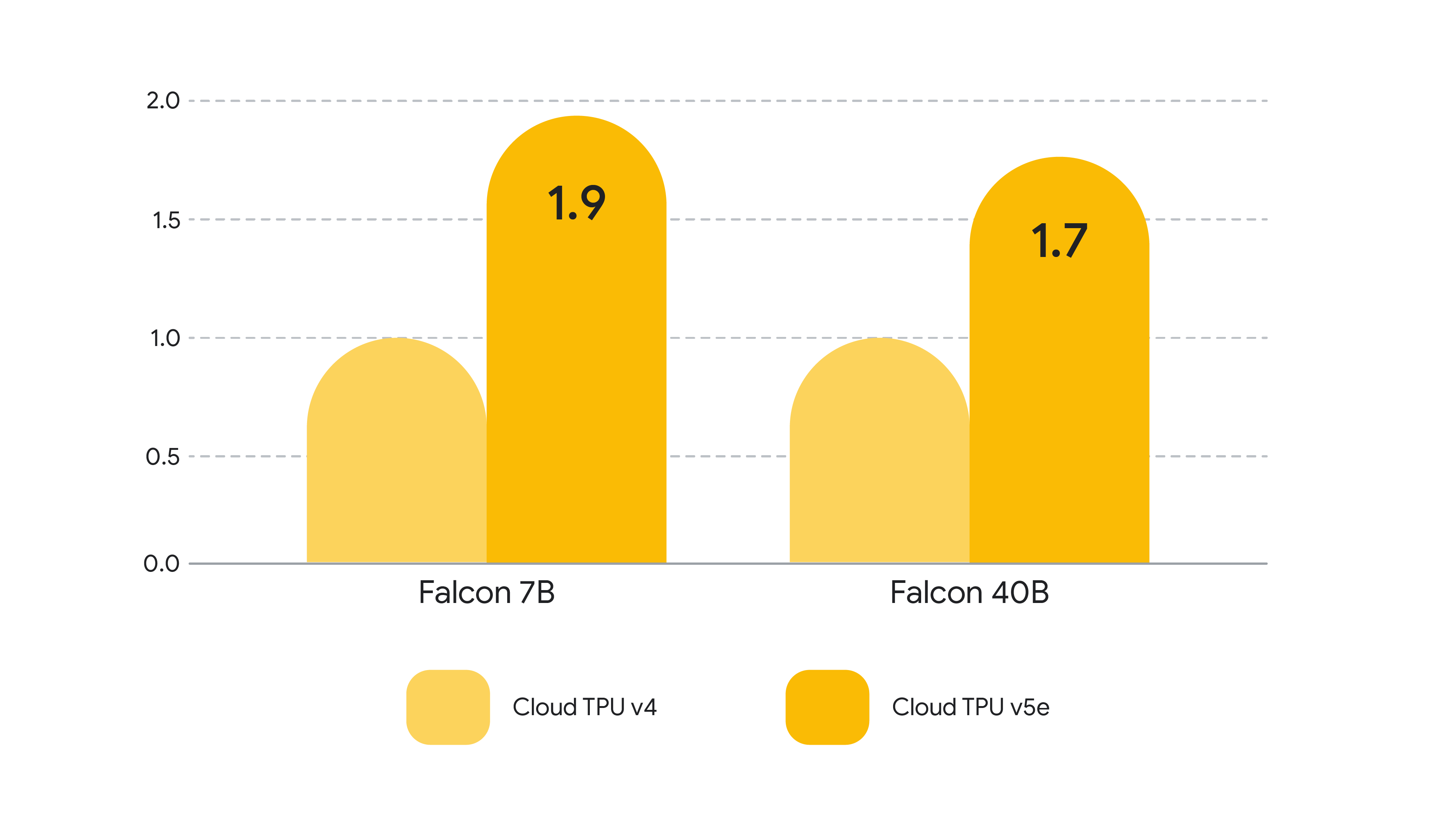 Bar chart of relative inference throughput on Cloud TPU v5e vs v4: Falcon 7B is 1.9x, Falcon 40B is 1.7x, with v4 normalized to 1.0