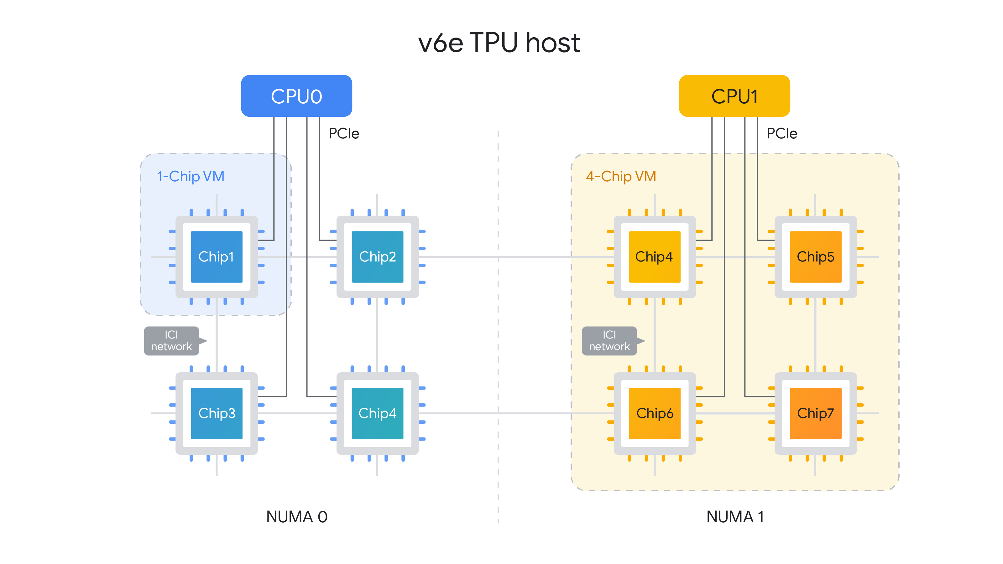 v6e TPU host - CPU0 and CPU1 each connect over PCIe to TPU chips across NUMA 0 and NUMA 1, chips linked by the ICI network; a 1-chip VM and a 4-chip VM are highlighted