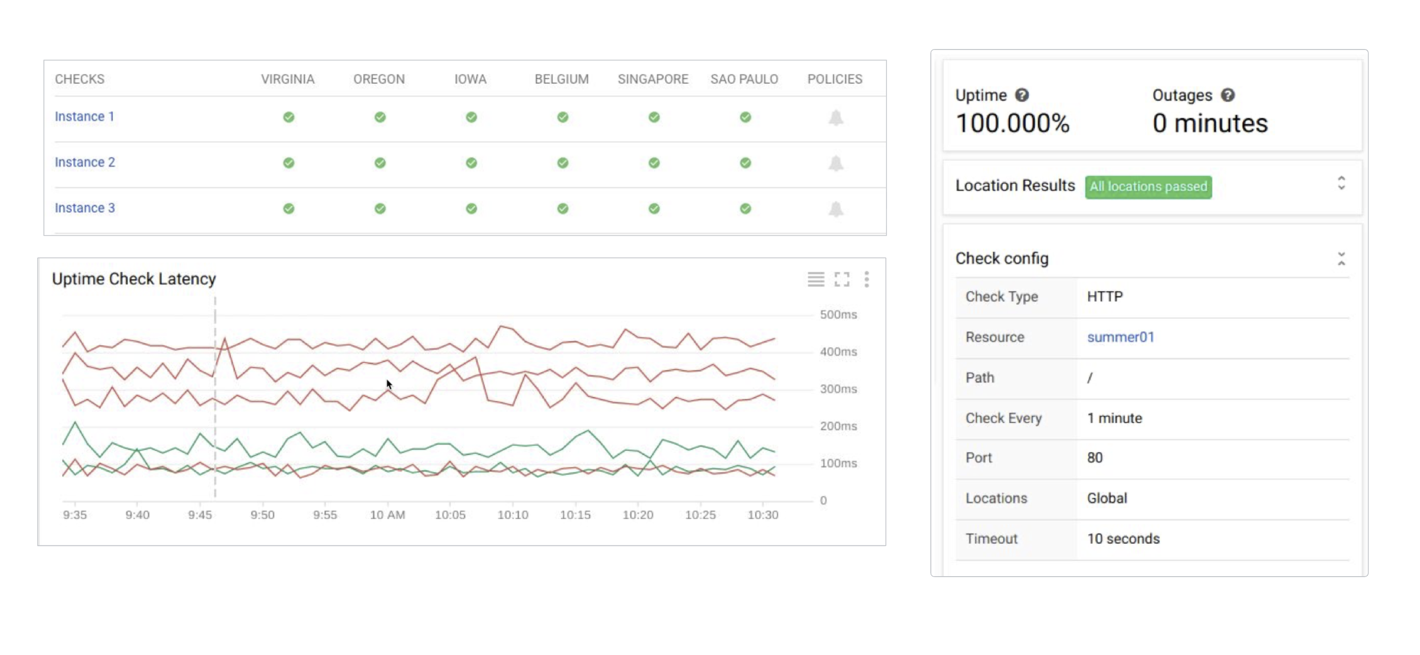 A running uptime check dashboard: three instances all pass from six global locations (Virginia, Oregon, Iowa, Belgium, Singapore, Sao Paulo), an Uptime Check Latency chart, 100.000% uptime with 0 minutes of outages, all locations passed, and a Check config panel showing HTTP, resource, path /, check every 1 minute, port 80, Global locations, 10-second timeout.