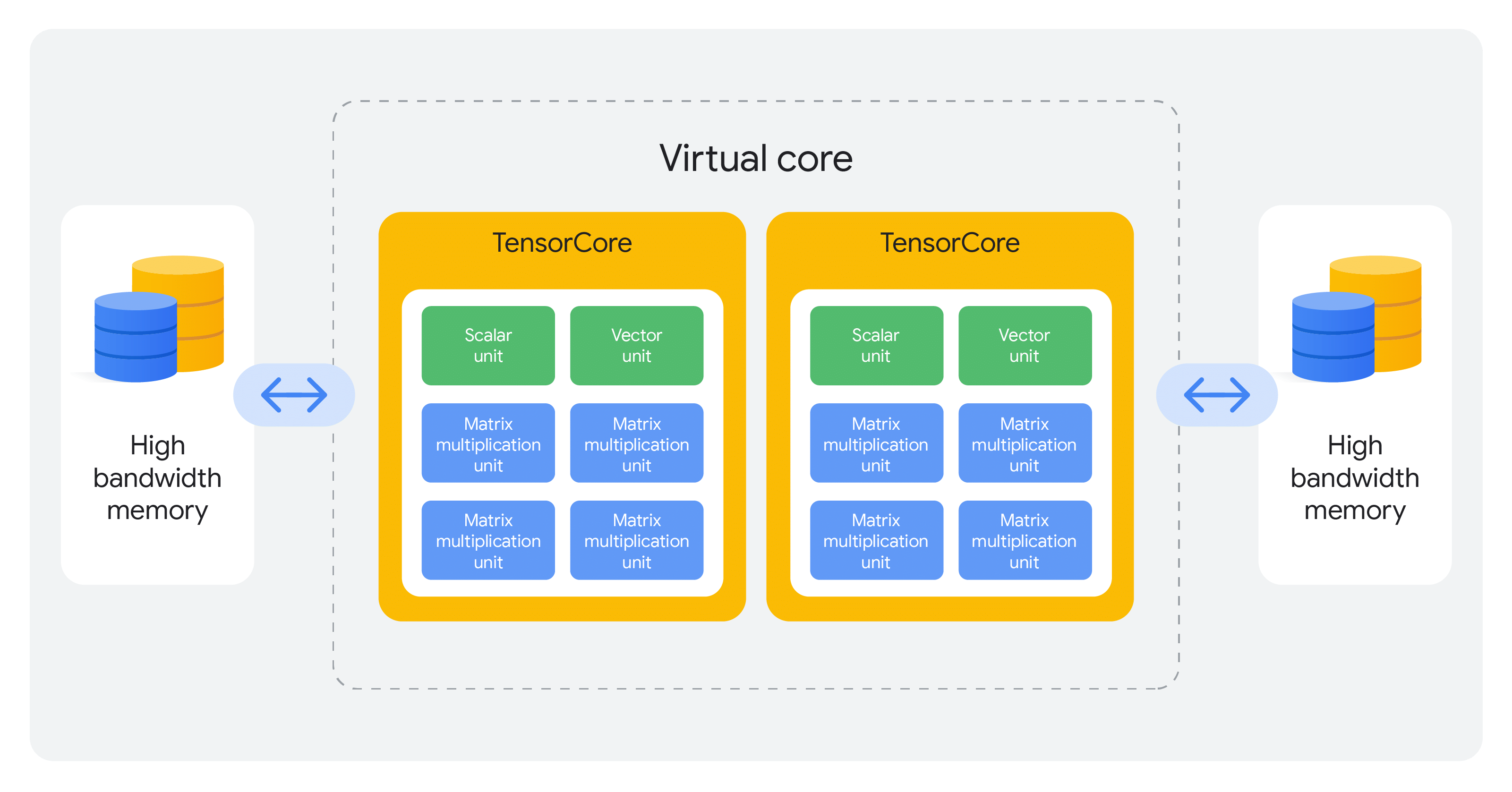 TPU v4 virtual core - two TensorCores, each with a scalar unit, vector unit, and four matrix-multiplication units, flanked by high-bandwidth memory