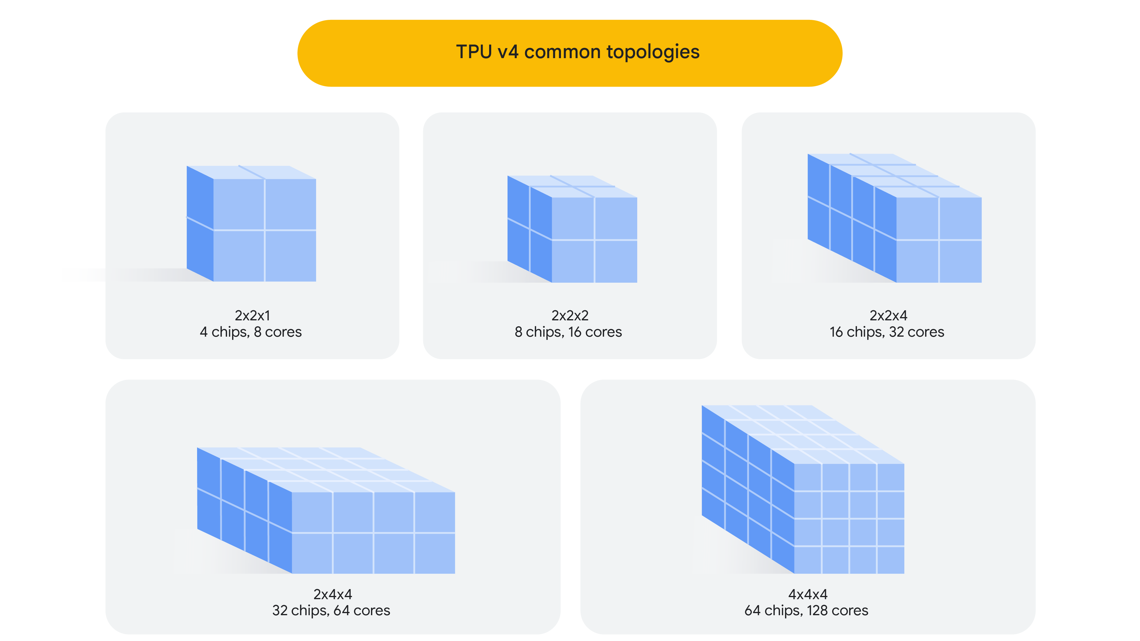 Common TPU v4 topologies - 2x2x1 (4 chips, 8 cores), 2x2x2 (8/16), 2x2x4 (16/32), 2x4x4 (32/64), 4x4x4 (64/128)