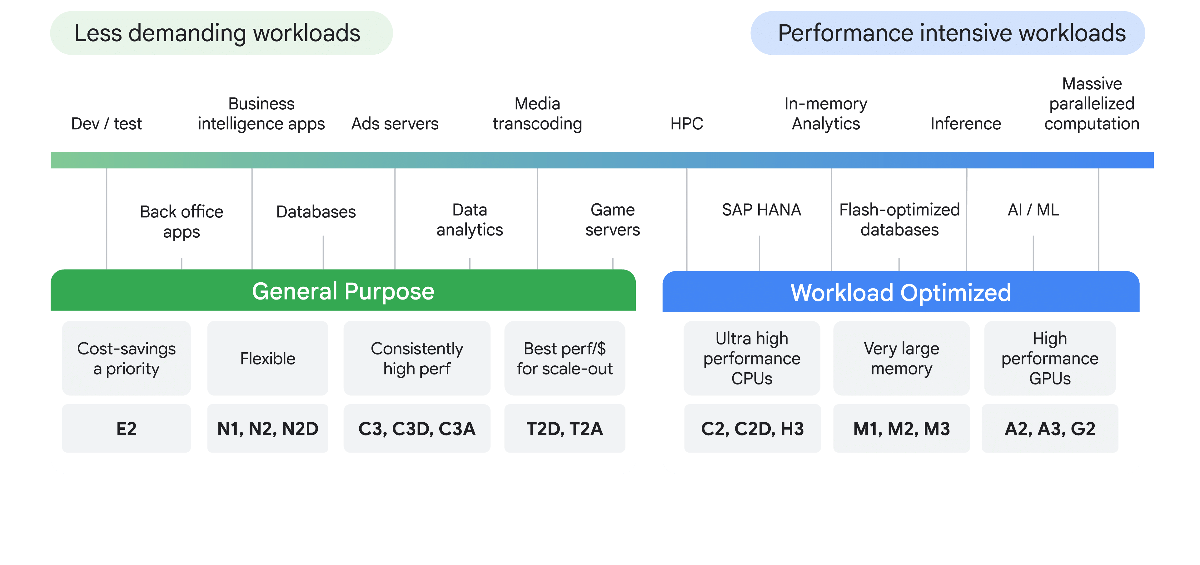 Spectrum of GCE VM families from less demanding to performance-intensive workloads, split into General Purpose (E2, N1/N2/N2D, C3/C3D/C3A, T2D/T2A) and Workload Optimized (C2/C2D/H3, M1/M2/M3, A2/A3/G2).