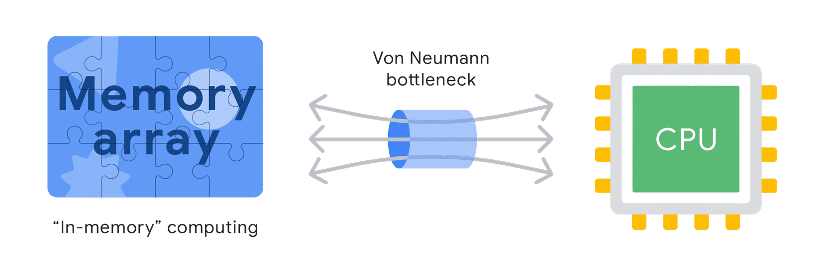 The von Neumann bottleneck