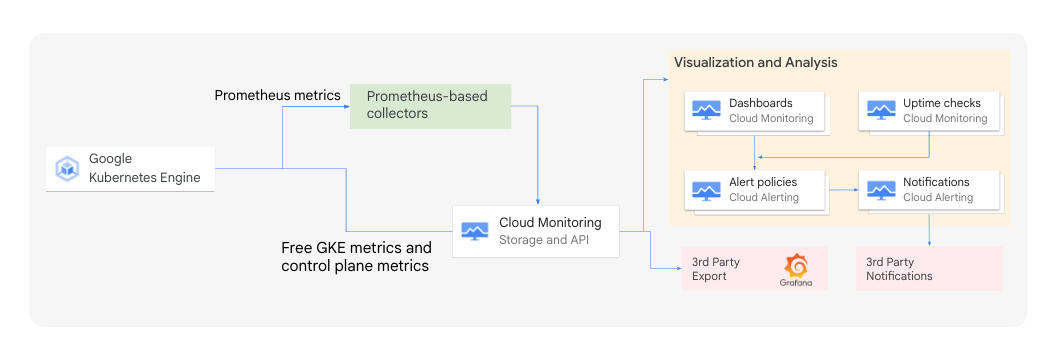 GKE sends Prometheus metrics to Prometheus-based collectors and free GKE and control-plane metrics to Cloud Monitoring storage and API, which feeds dashboards, uptime checks, alert policies, and notifications, plus third-party export to Grafana.