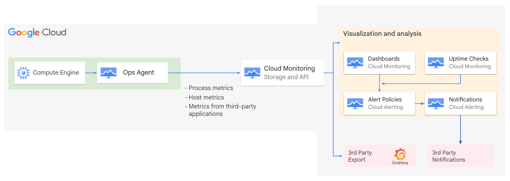 Ops Agent on a Compute Engine VM collects host, process, and third-party metrics and ships them through the Cloud Monitoring API to dashboards, uptime checks, alerting policies, notifications, and Grafana.