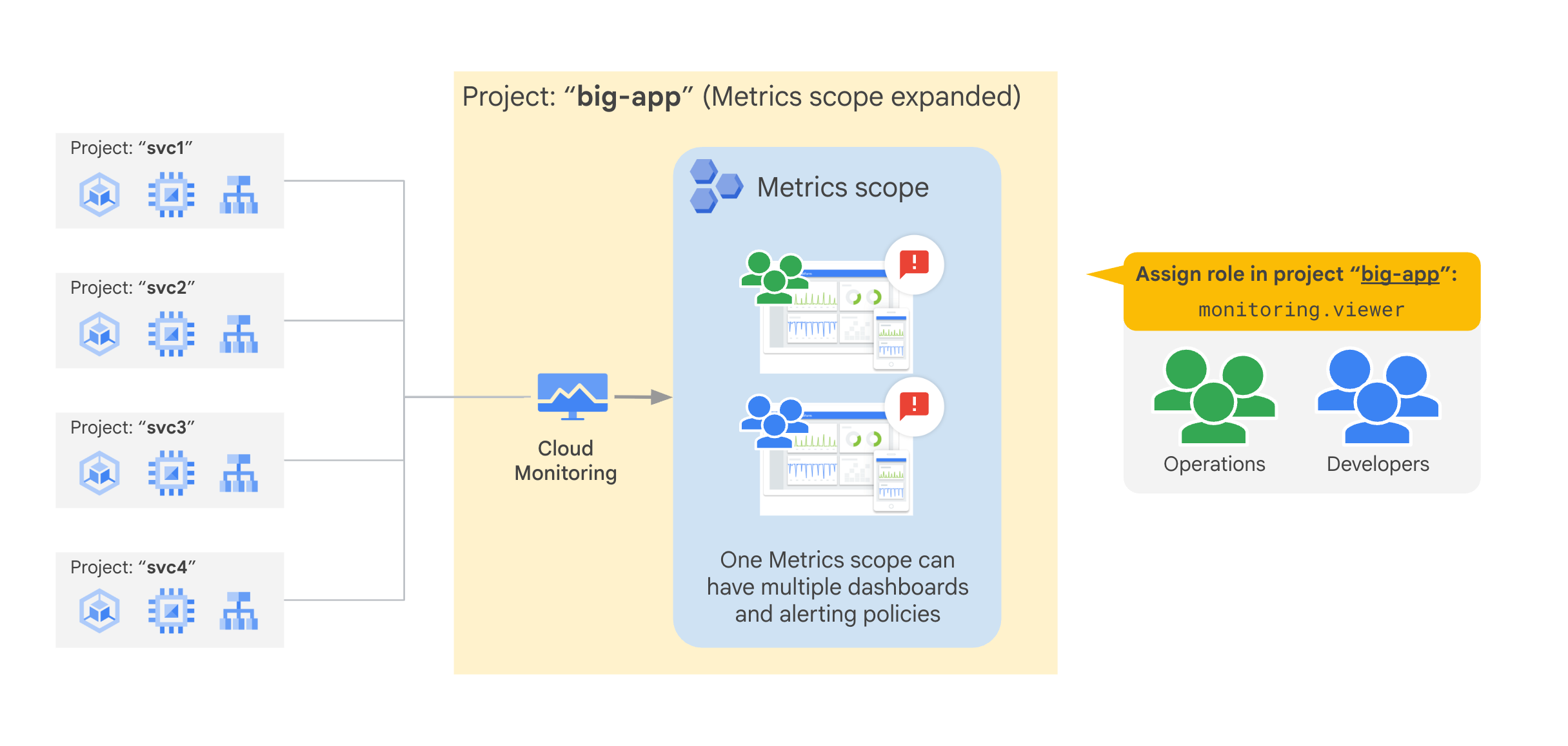 Four projects svc1-svc4 feed Cloud Monitoring into the expanded metrics scope of a big-app project; a single monitoring.viewer grant on big-app lets Operations and Developers see all of them.