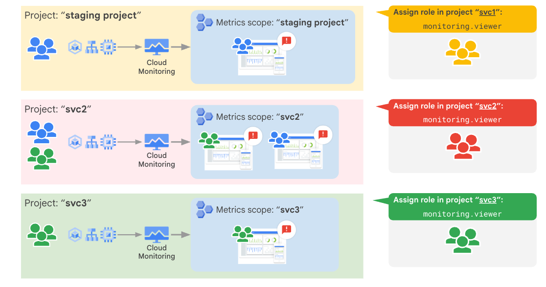 Three projects - staging, svc2, and svc3 - each feed Cloud Monitoring into their own metrics scope, and monitoring.viewer is assigned separately in each project.