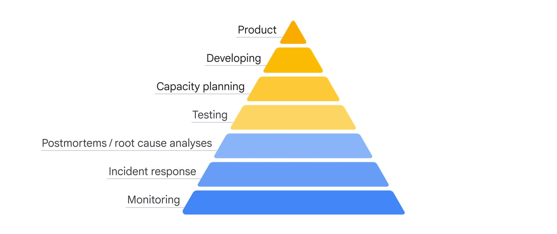 SRE reliability pyramid: Monitoring at the base, then Incident response, Postmortems / root cause analyses, Testing, Capacity planning, Developing, and Product at the apex.