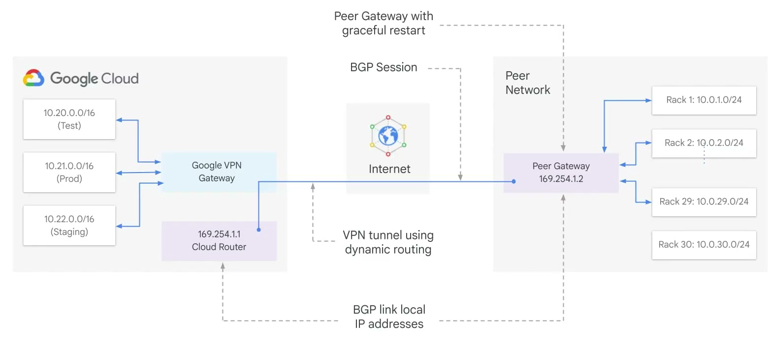 Cloud Router with a BGP session over a VPN tunnel: Google Cloud subnets (Test/Prod/Staging) and a peer network with rack subnets exchange routes dynamically over link-local IPs.